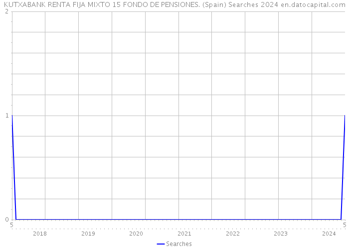 KUTXABANK RENTA FIJA MIXTO 15 FONDO DE PENSIONES. (Spain) Searches 2024 