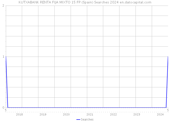 KUTXABANK RENTA FIJA MIXTO 15 FP (Spain) Searches 2024 