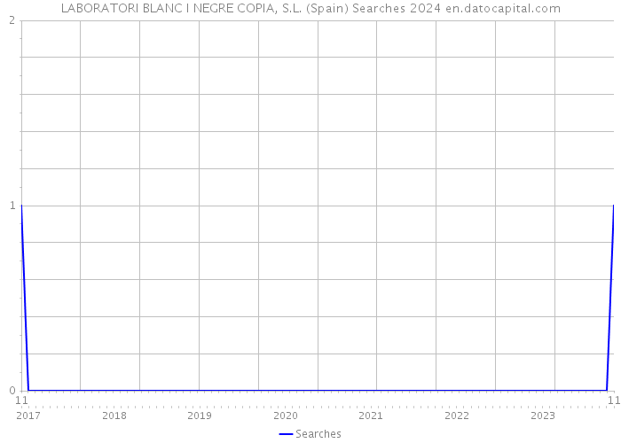 LABORATORI BLANC I NEGRE COPIA, S.L. (Spain) Searches 2024 