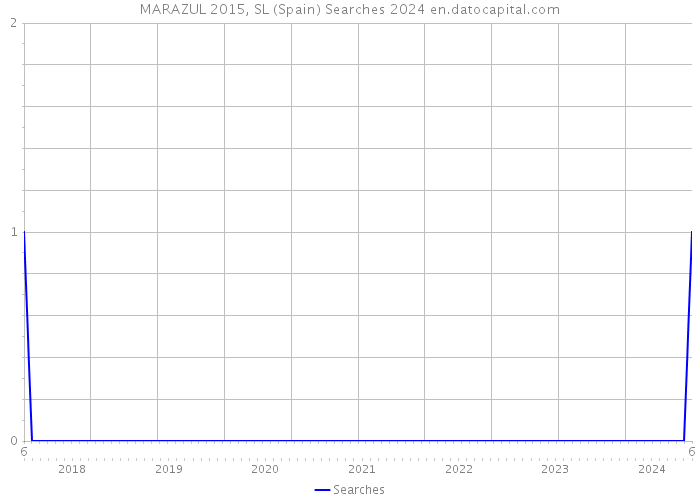 MARAZUL 2015, SL (Spain) Searches 2024 