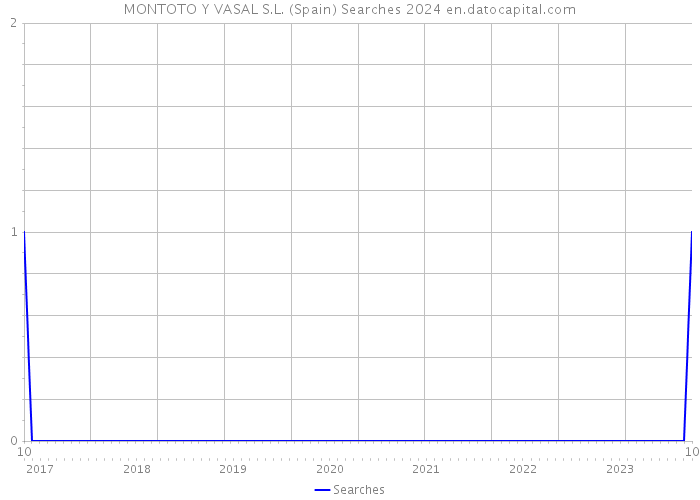 MONTOTO Y VASAL S.L. (Spain) Searches 2024 