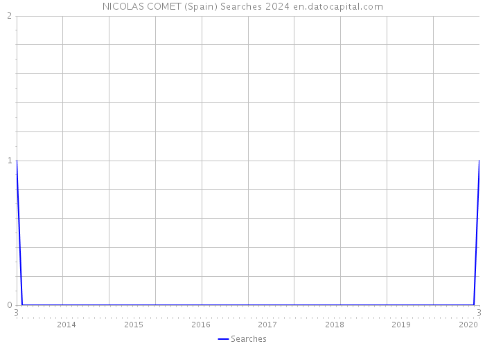 NICOLAS COMET (Spain) Searches 2024 