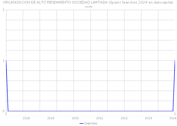 ORGANIZACION DE ALTO RENDIMIENTO SOCIEDAD LIMITADA (Spain) Searches 2024 