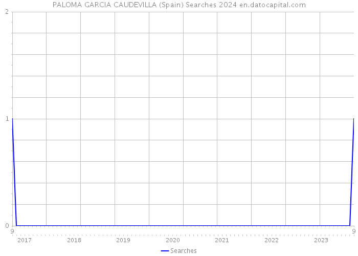 PALOMA GARCIA CAUDEVILLA (Spain) Searches 2024 