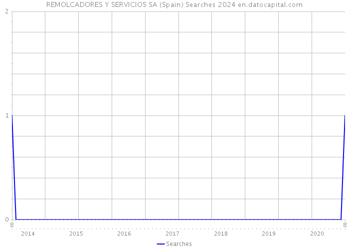 REMOLCADORES Y SERVICIOS SA (Spain) Searches 2024 