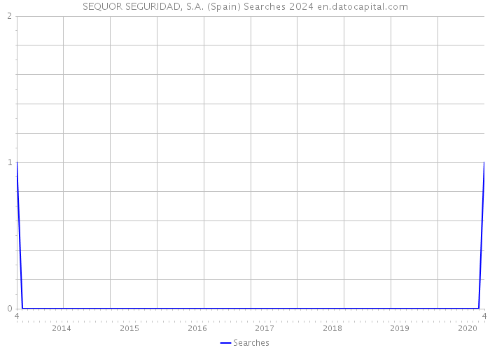 SEQUOR SEGURIDAD, S.A. (Spain) Searches 2024 