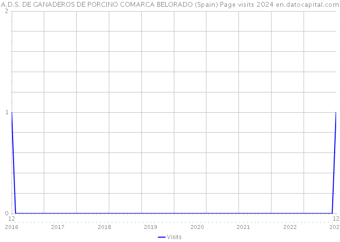 A.D.S. DE GANADEROS DE PORCINO COMARCA BELORADO (Spain) Page visits 2024 