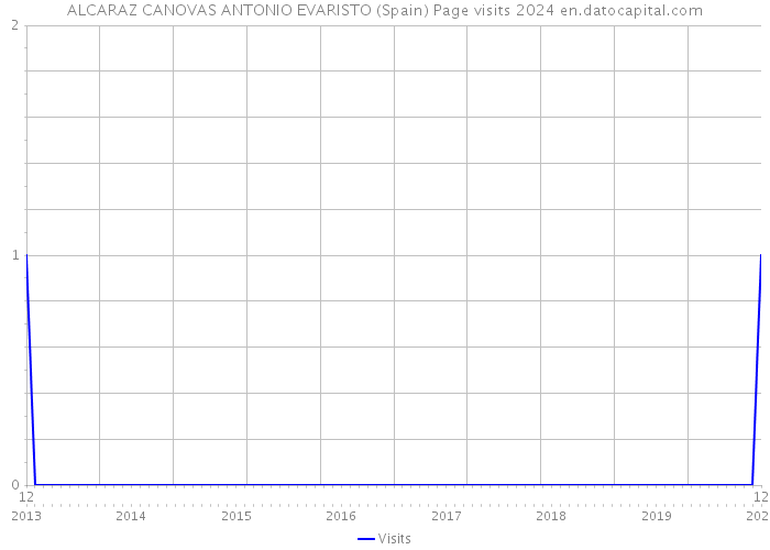 ALCARAZ CANOVAS ANTONIO EVARISTO (Spain) Page visits 2024 