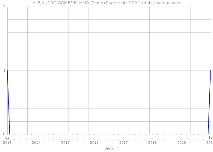 ALEJANDRO GOMEZ RUANO (Spain) Page visits 2024 