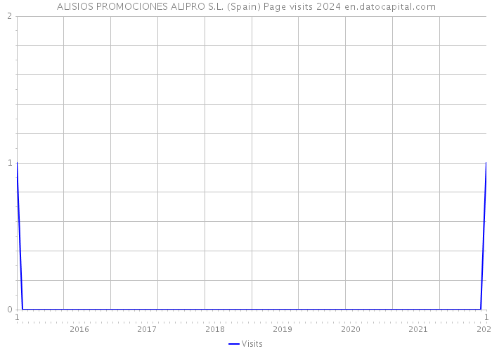ALISIOS PROMOCIONES ALIPRO S.L. (Spain) Page visits 2024 
