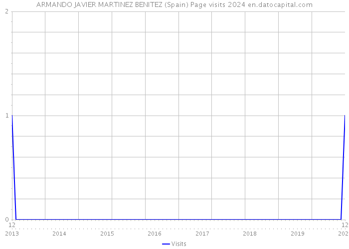 ARMANDO JAVIER MARTINEZ BENITEZ (Spain) Page visits 2024 