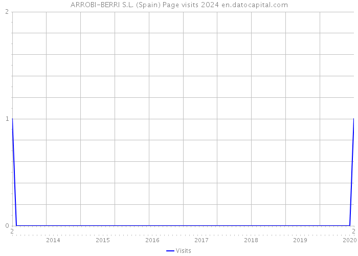 ARROBI-BERRI S.L. (Spain) Page visits 2024 