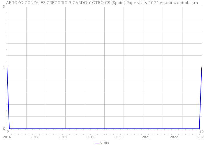ARROYO GONZALEZ GREGORIO RICARDO Y OTRO CB (Spain) Page visits 2024 
