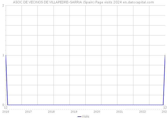 ASOC DE VECINOS DE VILLAPEDRE-SARRIA (Spain) Page visits 2024 