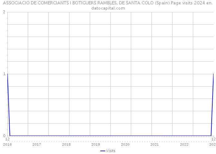 ASSOCIACIO DE COMERCIANTS I BOTIGUERS RAMBLES, DE SANTA COLO (Spain) Page visits 2024 