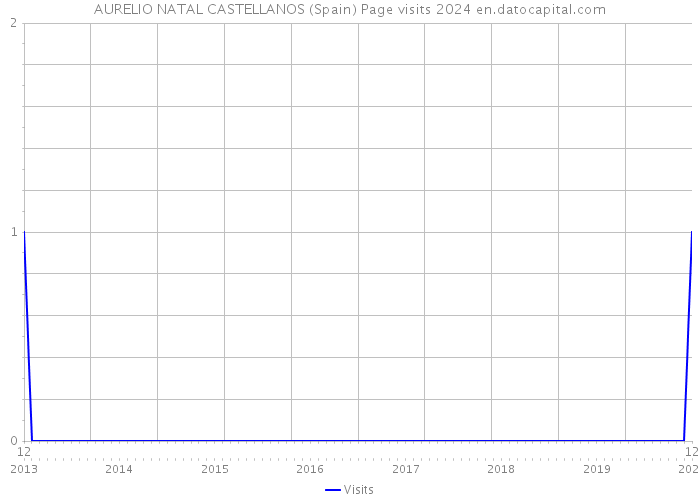 AURELIO NATAL CASTELLANOS (Spain) Page visits 2024 