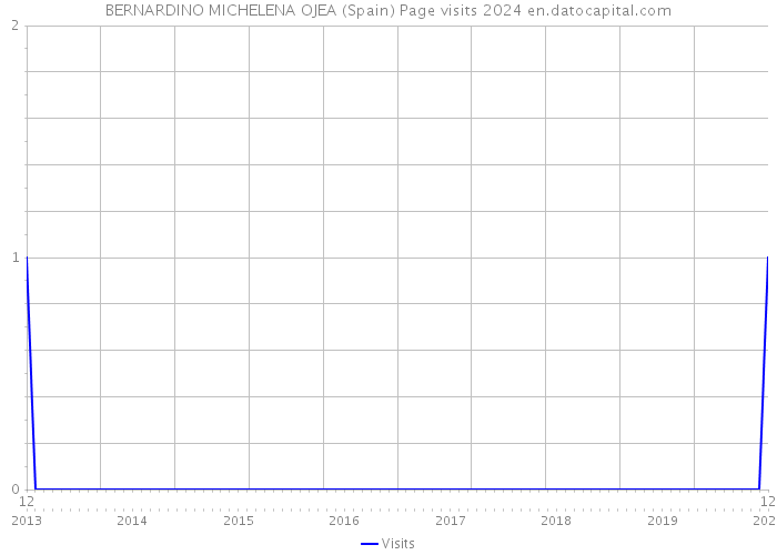 BERNARDINO MICHELENA OJEA (Spain) Page visits 2024 