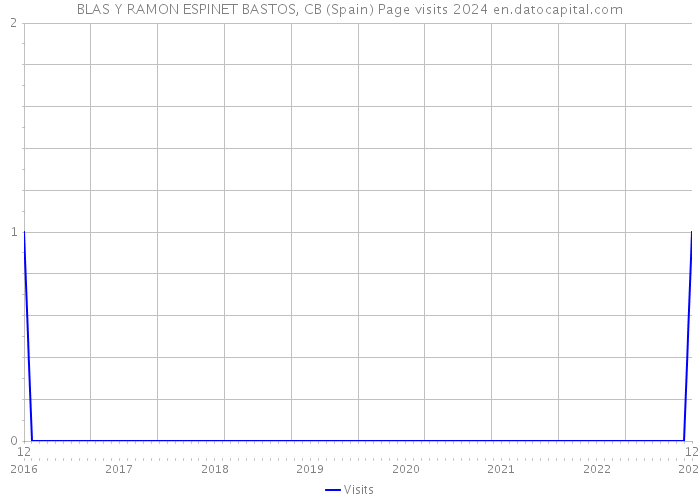 BLAS Y RAMON ESPINET BASTOS, CB (Spain) Page visits 2024 
