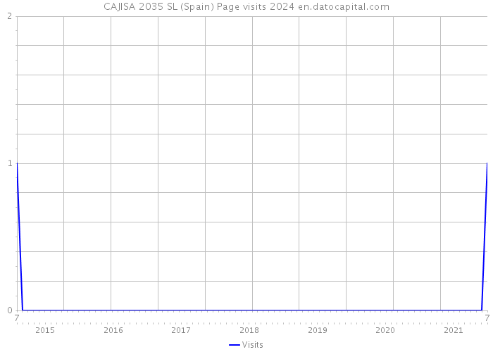 CAJISA 2035 SL (Spain) Page visits 2024 
