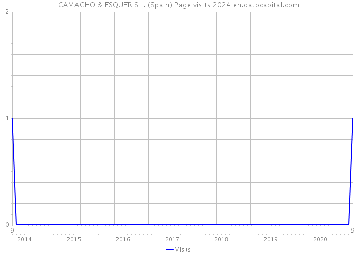 CAMACHO & ESQUER S.L. (Spain) Page visits 2024 