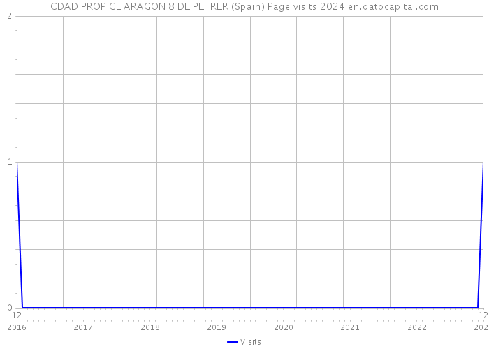 CDAD PROP CL ARAGON 8 DE PETRER (Spain) Page visits 2024 