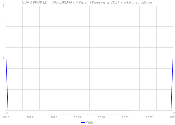 CDAD PROP EDIFICIO LUPEMAR V (Spain) Page visits 2024 