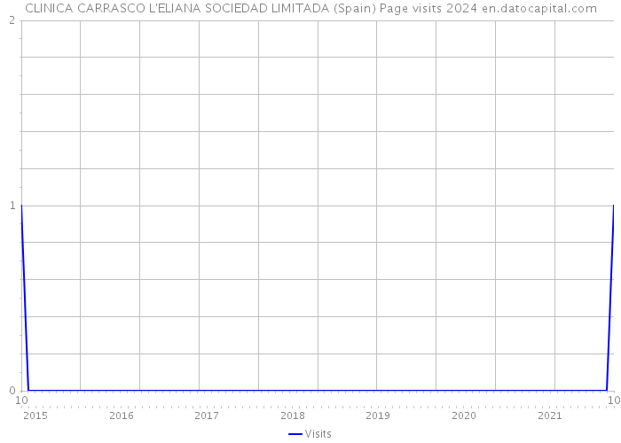 CLINICA CARRASCO L'ELIANA SOCIEDAD LIMITADA (Spain) Page visits 2024 