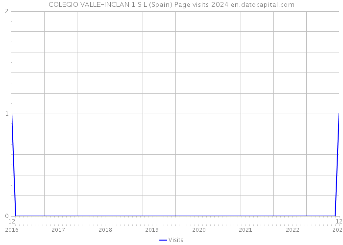 COLEGIO VALLE-INCLAN 1 S L (Spain) Page visits 2024 