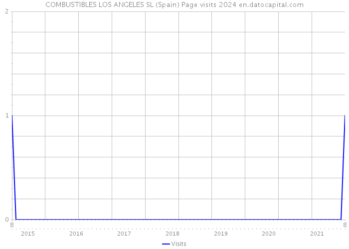 COMBUSTIBLES LOS ANGELES SL (Spain) Page visits 2024 