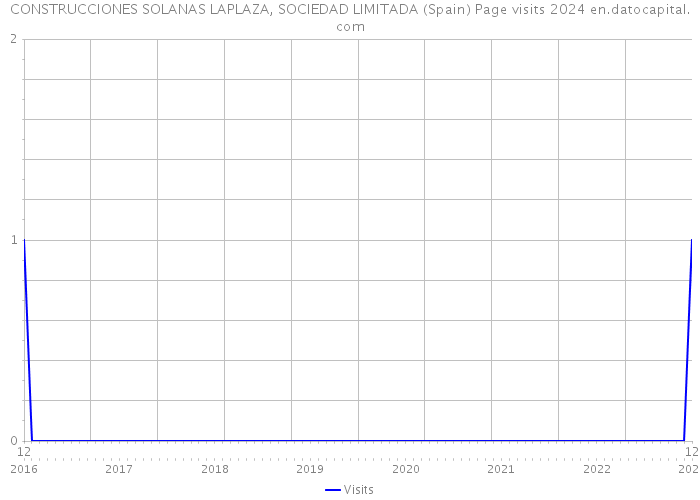 CONSTRUCCIONES SOLANAS LAPLAZA, SOCIEDAD LIMITADA (Spain) Page visits 2024 