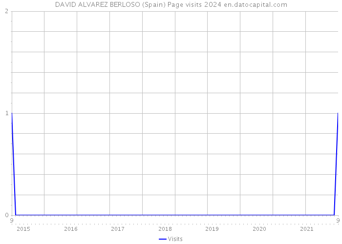 DAVID ALVAREZ BERLOSO (Spain) Page visits 2024 