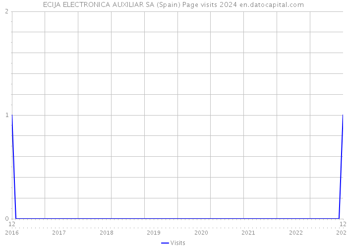 ECIJA ELECTRONICA AUXILIAR SA (Spain) Page visits 2024 