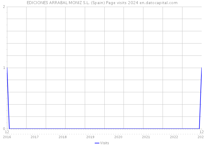 EDICIONES ARRABAL MONIZ S.L. (Spain) Page visits 2024 