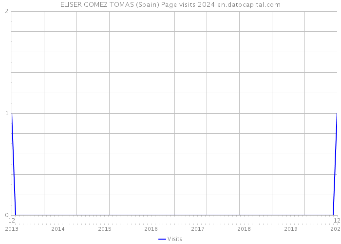 ELISER GOMEZ TOMAS (Spain) Page visits 2024 