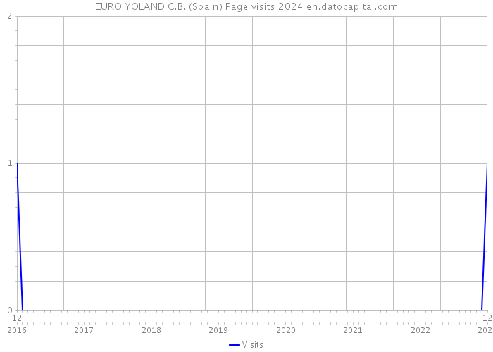 EURO YOLAND C.B. (Spain) Page visits 2024 