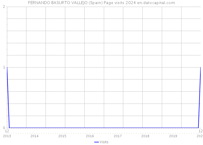 FERNANDO BASURTO VALLEJO (Spain) Page visits 2024 
