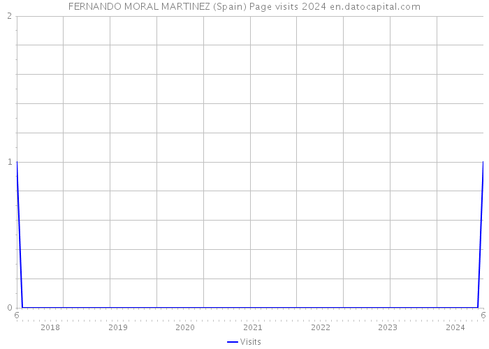 FERNANDO MORAL MARTINEZ (Spain) Page visits 2024 