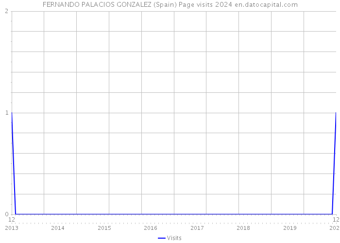 FERNANDO PALACIOS GONZALEZ (Spain) Page visits 2024 