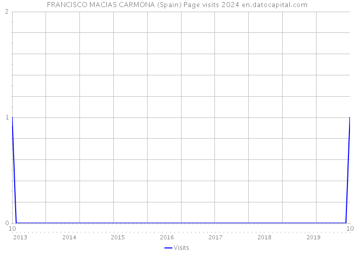 FRANCISCO MACIAS CARMONA (Spain) Page visits 2024 