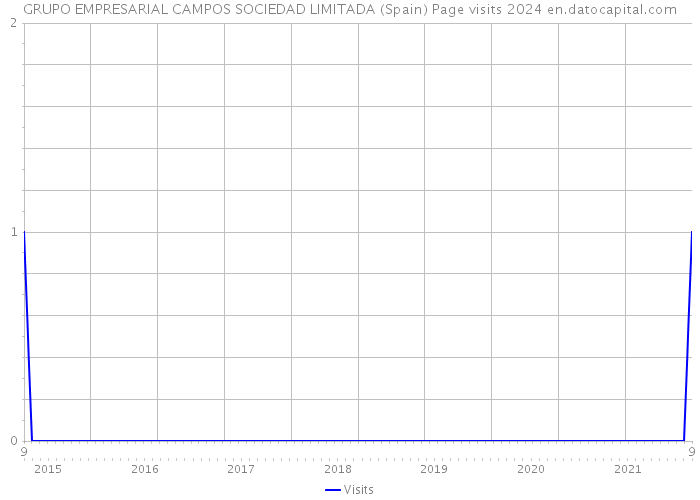 GRUPO EMPRESARIAL CAMPOS SOCIEDAD LIMITADA (Spain) Page visits 2024 