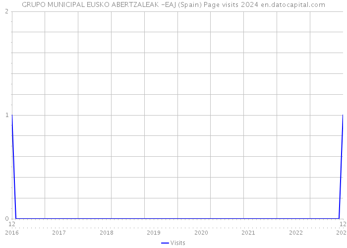 GRUPO MUNICIPAL EUSKO ABERTZALEAK -EAJ (Spain) Page visits 2024 