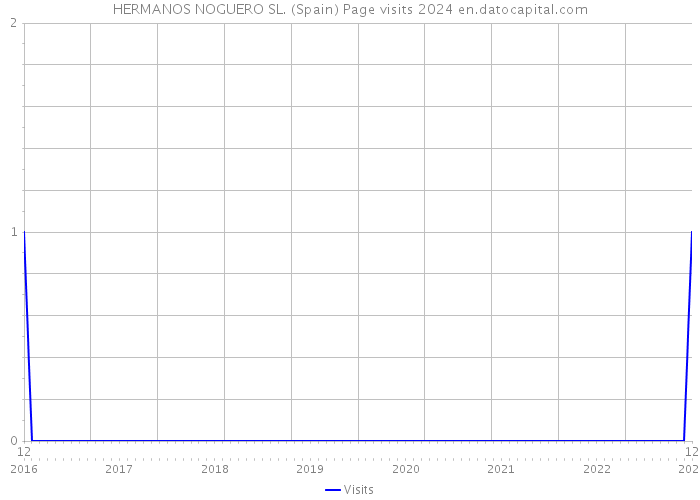 HERMANOS NOGUERO SL. (Spain) Page visits 2024 