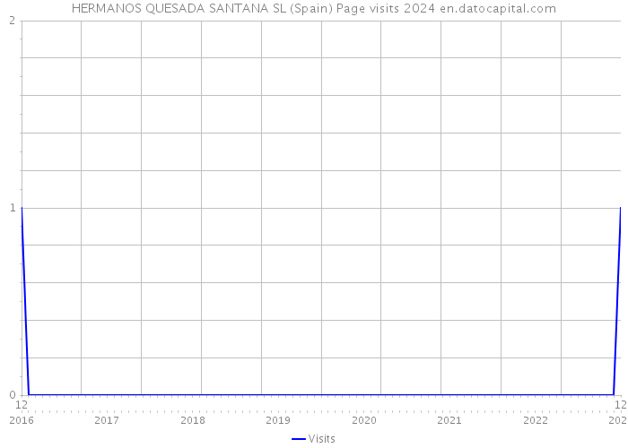 HERMANOS QUESADA SANTANA SL (Spain) Page visits 2024 