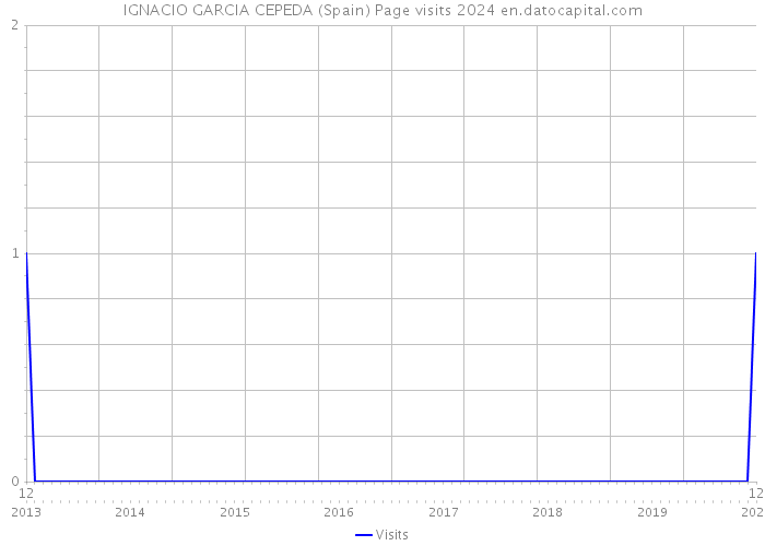 IGNACIO GARCIA CEPEDA (Spain) Page visits 2024 