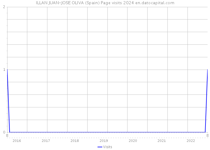 ILLAN JUAN-JOSE OLIVA (Spain) Page visits 2024 