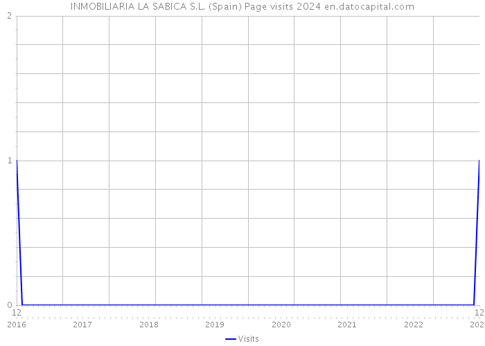 INMOBILIARIA LA SABICA S.L. (Spain) Page visits 2024 
