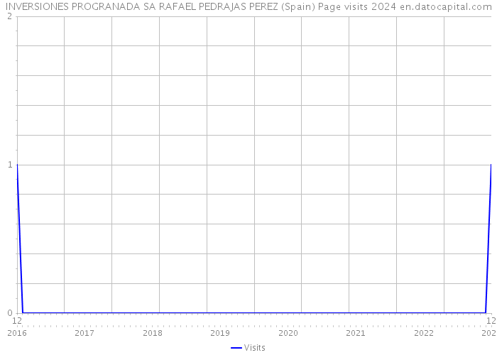 INVERSIONES PROGRANADA SA RAFAEL PEDRAJAS PEREZ (Spain) Page visits 2024 