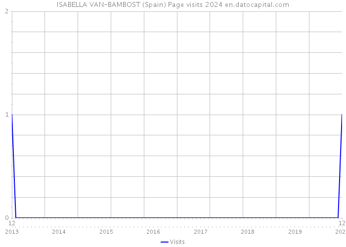 ISABELLA VAN-BAMBOST (Spain) Page visits 2024 