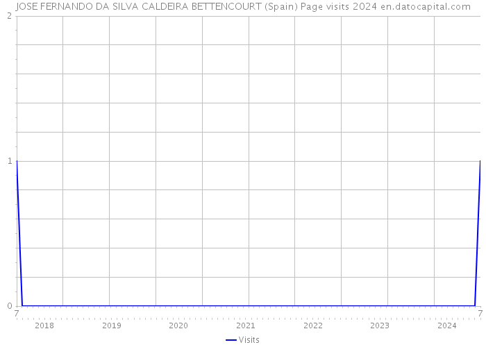 JOSE FERNANDO DA SILVA CALDEIRA BETTENCOURT (Spain) Page visits 2024 