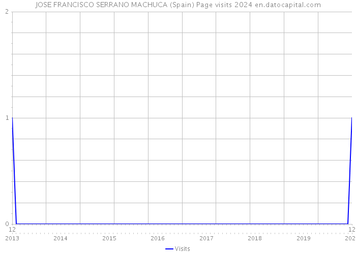 JOSE FRANCISCO SERRANO MACHUCA (Spain) Page visits 2024 